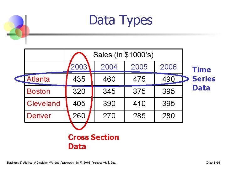 Data Types Sales (in $1000’s) 2003 2004 2005 2006 Atlanta 435 460 475 490