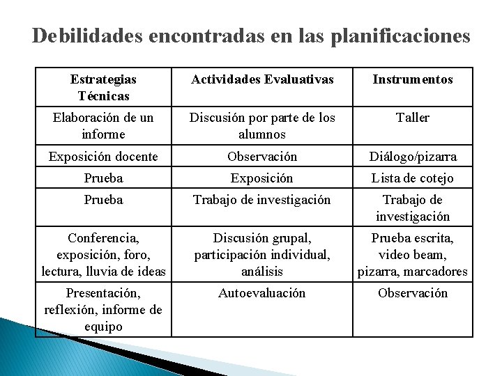 Debilidades encontradas en las planificaciones Estrategias Técnicas Actividades Evaluativas Instrumentos Elaboración de un informe