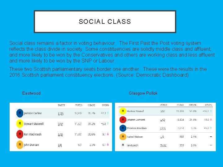 SOCIAL CLASS Social class remains a factor in voting behaviour. The First Past the