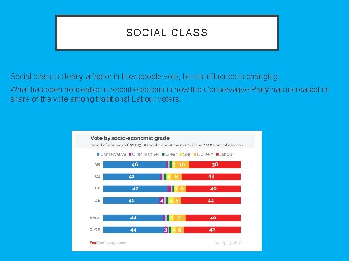 SOCIAL CLASS Social class is clearly a factor in how people vote, but its