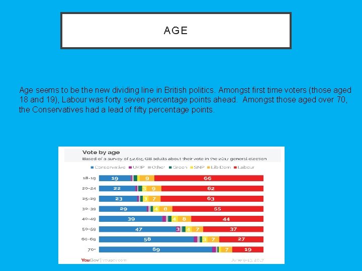 AGE Age seems to be the new dividing line in British politics. Amongst first