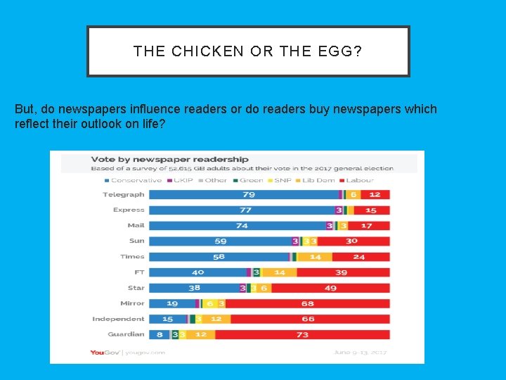 THE CHICKEN OR THE EGG? But, do newspapers influence readers or do readers buy