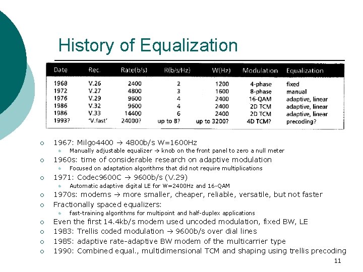 History of Equalization ¡ 1967: Milgo 4400 4800 b/s W=1600 Hz l ¡ 1960
