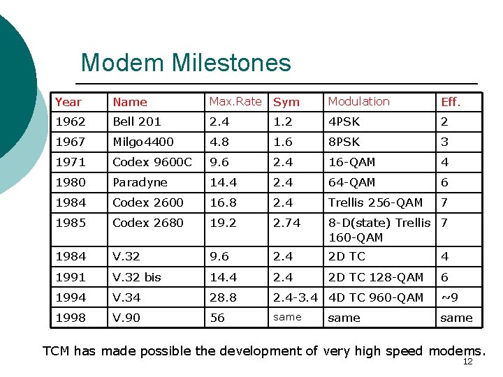 Modem Milestones Year Name Max. Rate Sym Modulation Eff. 1962 Bell 201 2. 4