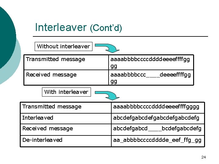 Interleaver (Cont’d) Without interleaver Transmitted message aaaabbbbccccddddeeeeffffgg gg Received message aaaabbbbccc____deeeeffffgg gg With interleaver
