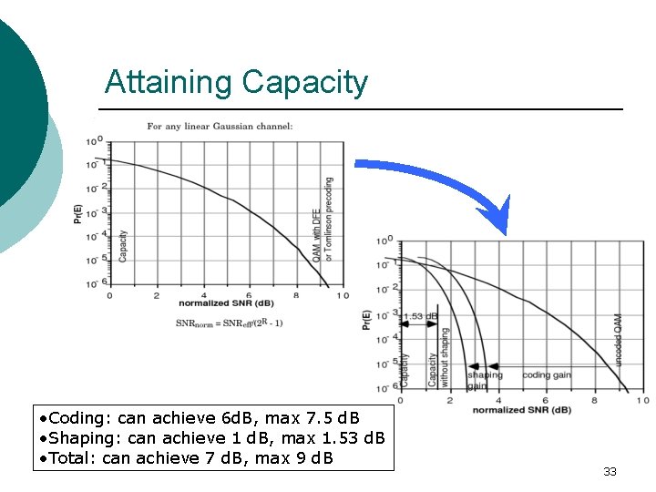 Attaining Capacity • Coding: can achieve 6 d. B, max 7. 5 d. B