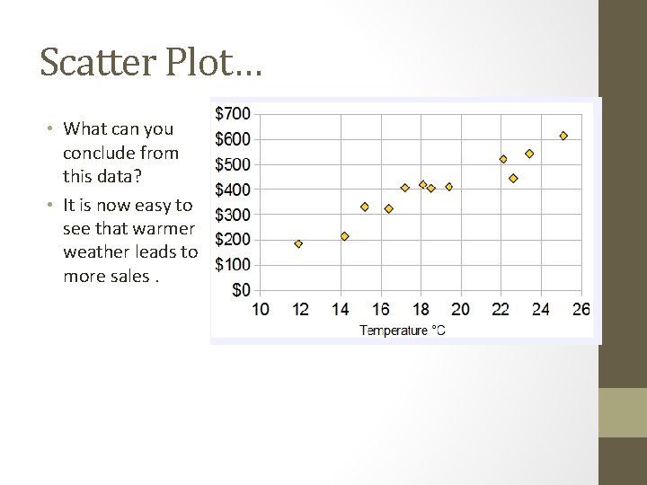 Scatter Plot… • What can you conclude from this data? • It is now
