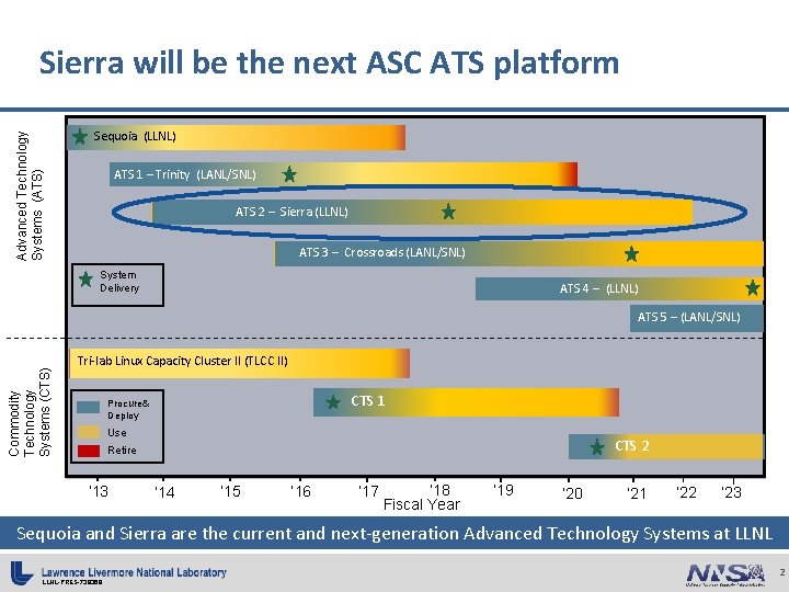 Advanced Technology Systems (ATS) Sierra will be the next ASC ATS platform Sequoia (LLNL)