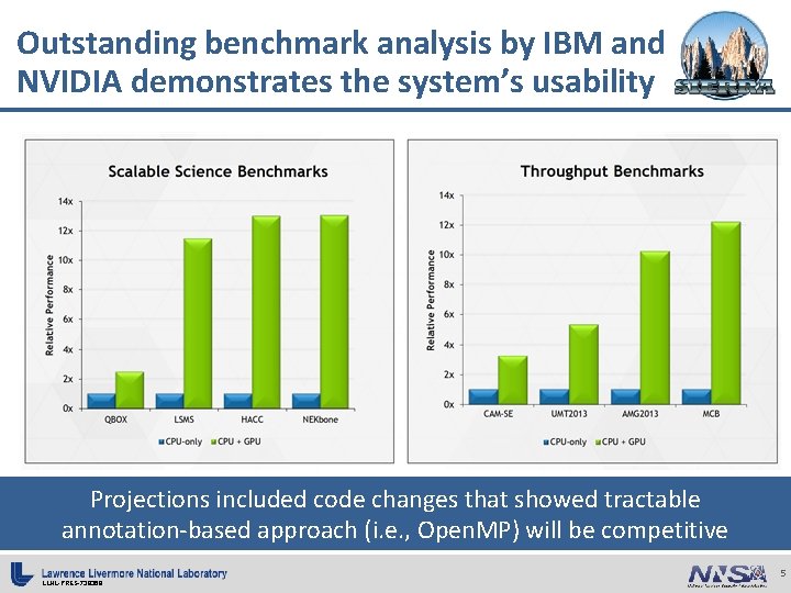 Outstanding benchmark analysis by IBM and NVIDIA demonstrates the system’s usability Projections included code