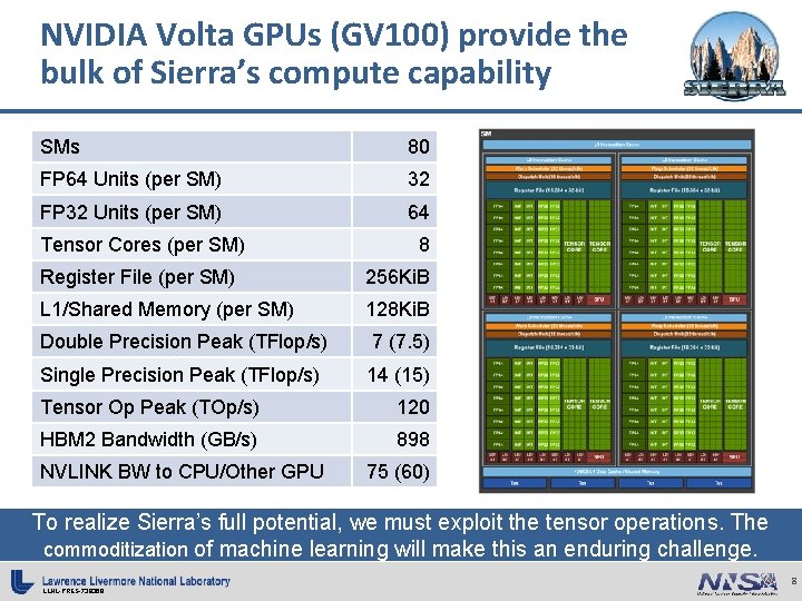 NVIDIA Volta GPUs (GV 100) provide the bulk of Sierra’s compute capability SMs 80