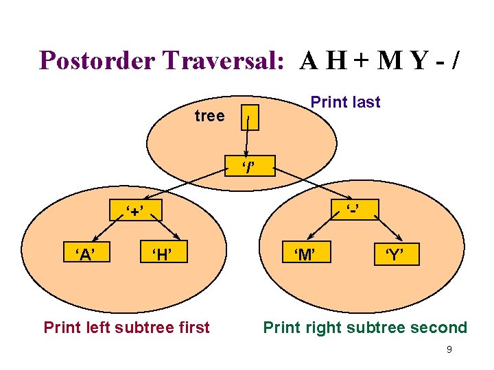 Postorder Traversal: A H + M Y - / Print last tree ‘/’ ‘-’