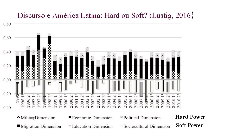 Discurso e América Latina: Hard ou Soft? (Lustig, 2016) Hard Power Soft Power 