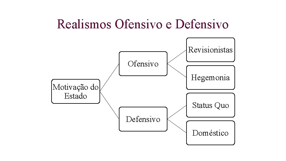 Realismos Ofensivo e Defensivo Revisionistas Ofensivo Hegemonia Motivação do Estado Status Quo Defensivo Doméstico