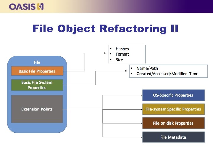 File Object Refactoring II 