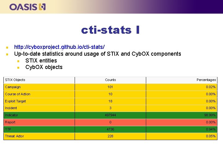 cti-stats I http: //cyboxproject. github. io/cti-stats/ Up-to-date statistics around usage of STIX and Cyb.