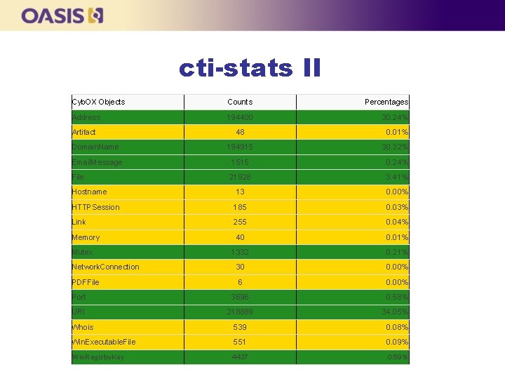 cti-stats II Cyb. OX Objects Counts Percentages Address 194400 30. 24% Artifact 48 0.