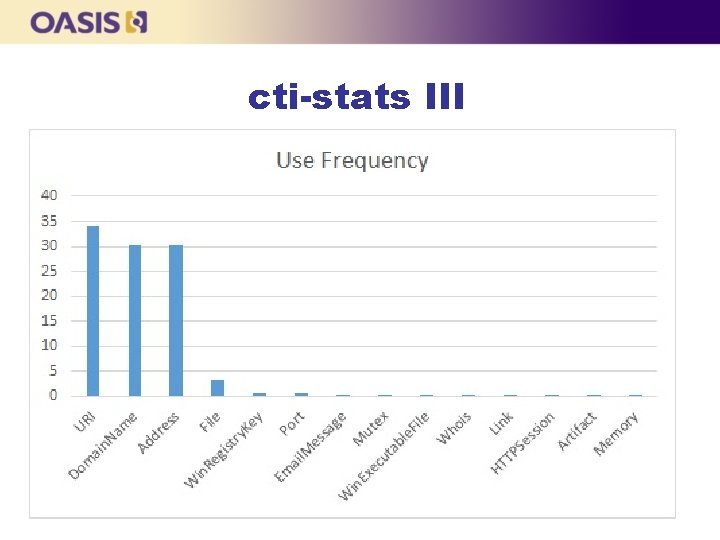 cti-stats III 