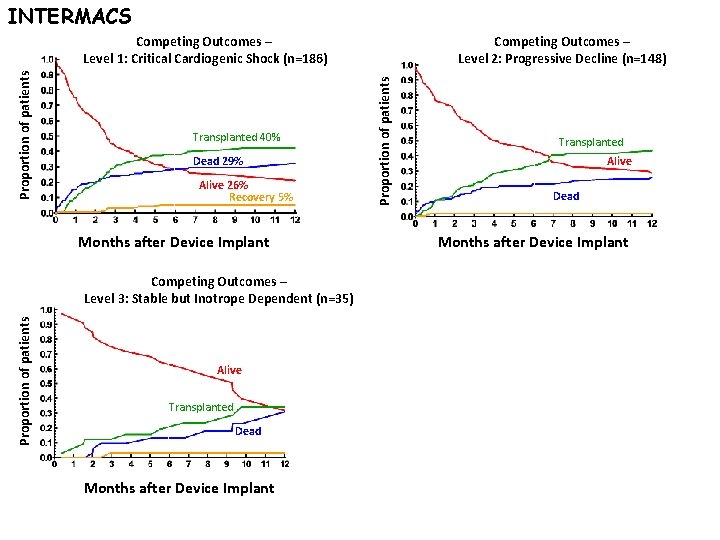 INTERMACS Transplanted 40% Dead 29% Alive 26% Recovery 5% Months after Device Implant Proportion