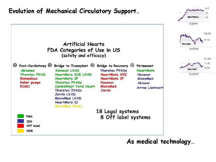 Evolution of Mechanical Circulatory Support… Heart. Ware Thoratec Abiomed As medical technology… 