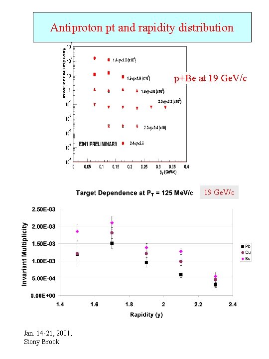 Antiproton pt and rapidity distribution p+Be at 19 Ge. V/c Jan. 14 -21, 2001,