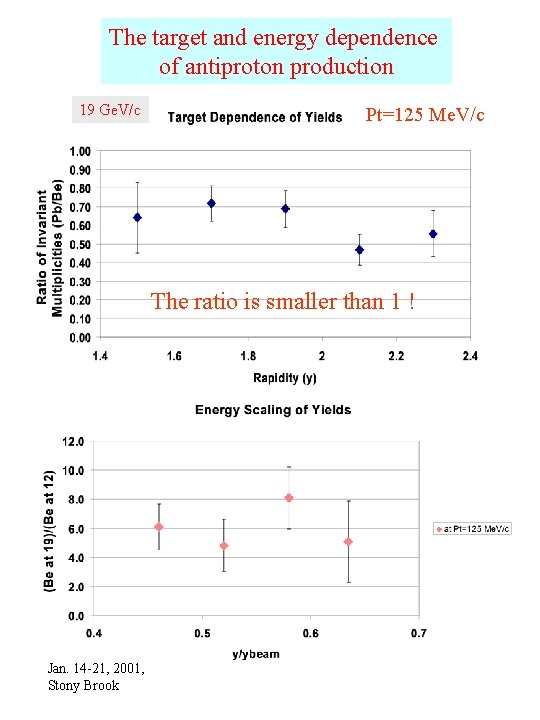 The target and energy dependence of antiproton production 19 Ge. V/c Pt=125 Me. V/c