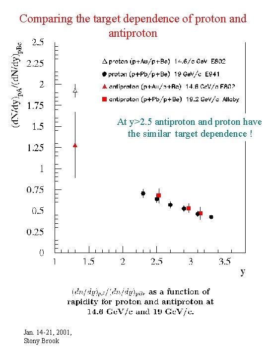 Comparing the target dependence of proton and antiproton At y>2. 5 antiproton and proton