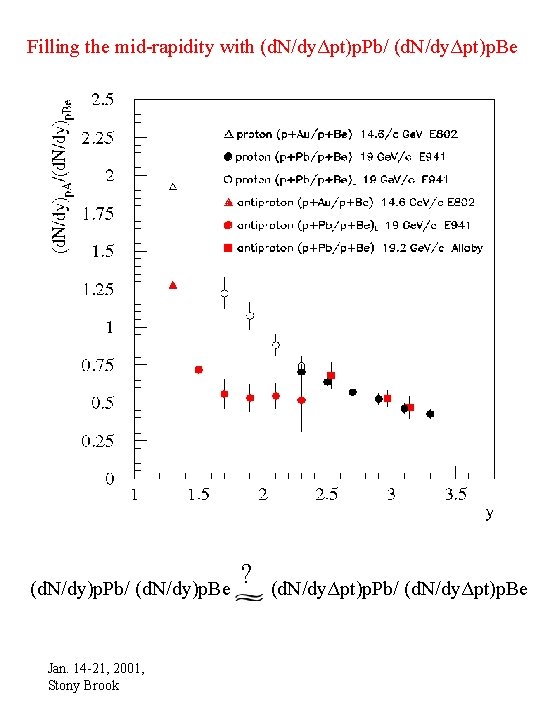 Filling the mid-rapidity with (d. N/dyΔpt)p. Pb/ (d. N/dyΔpt)p. Be (d. N/dy)p. Pb/ (d.