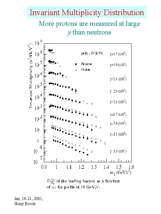 Invariant Multiplicity Distribution More protons are measured at large y than neutrons Jan. 14