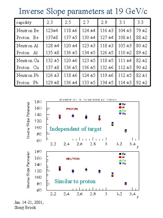 Inverse Slope parameters at 19 Ge. V/c rapidity 2. 3 2. 5 2. 7