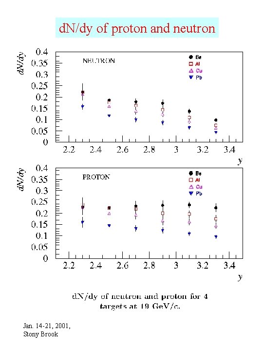 d. N/dy of proton and neutron Jan. 14 -21, 2001, Stony Brook 