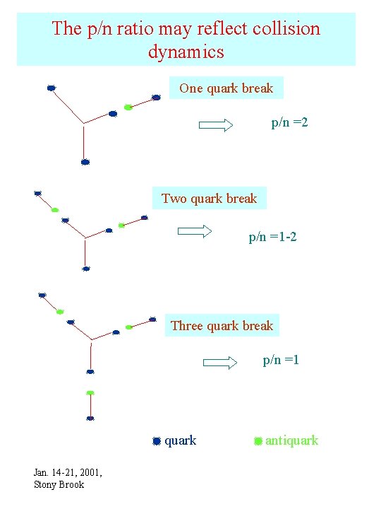 The p/n ratio may reflect collision dynamics One quark break p/n =2 Two quark