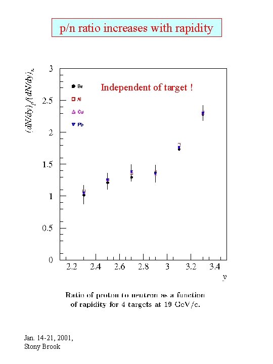 p/n ratio increases with rapidity Independent of target ! Jan. 14 -21, 2001, Stony