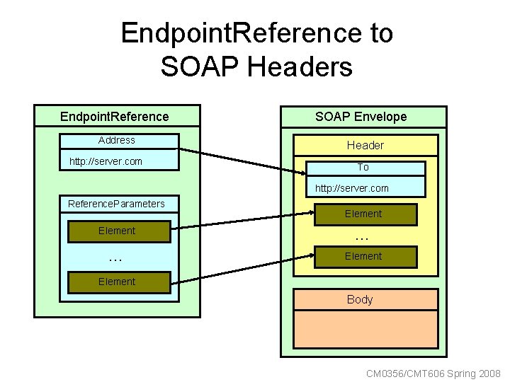 Endpoint. Reference to SOAP Headers Endpoint. Reference Address http: //server. com SOAP Envelope Header