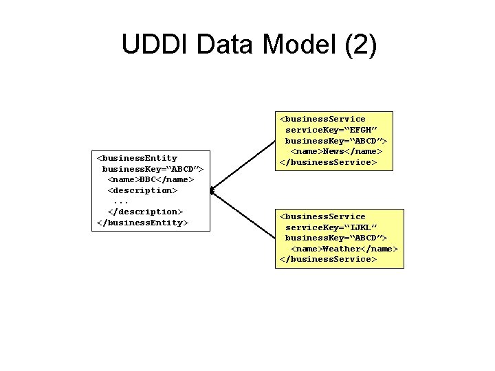 UDDI Data Model (2) <business. Entity business. Key=“ABCD”> <name>BBC</name> <description>. . . </description> </business.