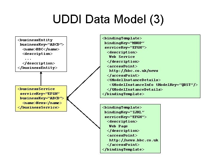 UDDI Data Model (3) <business. Entity business. Key=“ABCD”> <name>BBC</name> <description>. . . </description> </business.