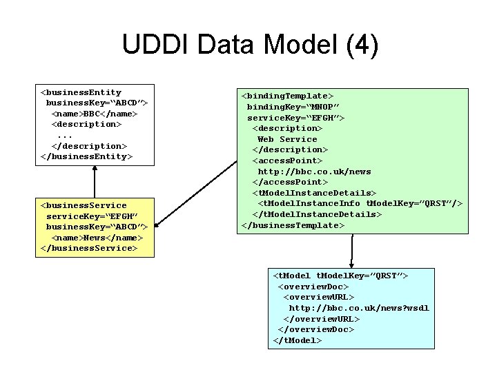 UDDI Data Model (4) <business. Entity business. Key=“ABCD”> <name>BBC</name> <description>. . . </description> </business.