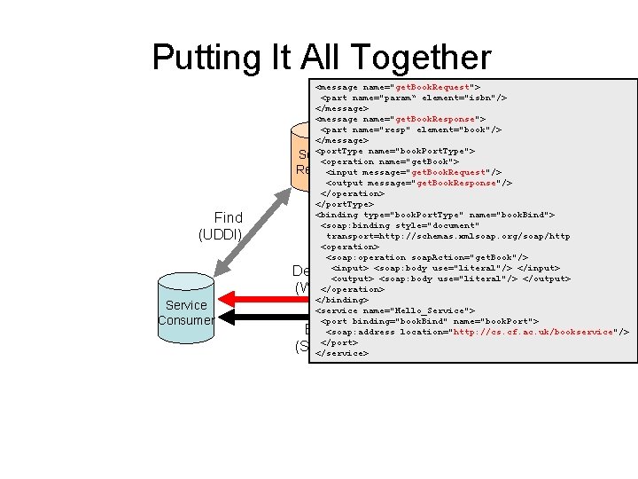 Putting It All Together Find (UDDI) <message name="get. Book. Request"> <part name="param“ element="isbn"/> </message>
