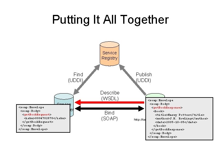 Putting It All Together Service Registry Find (UDDI) Publish (UDDI) Describe (WSDL) Service <soap: