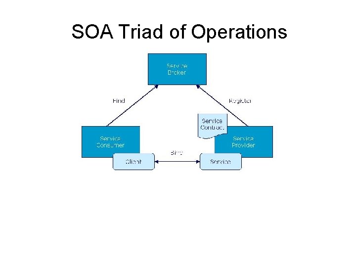 SOA Triad of Operations 
