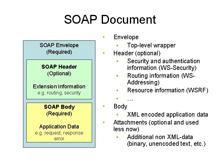 SOAP Document • SOAP Envelope (Required) • SOAP Header (Optional) Extension Information e. g.