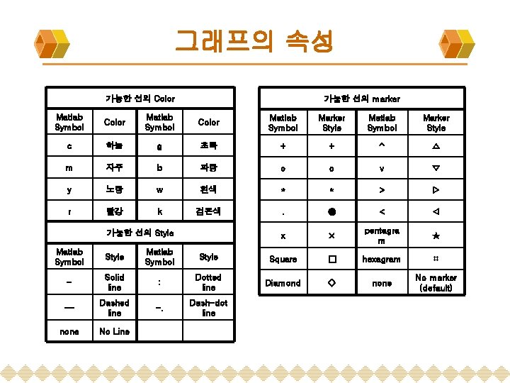 그래프의 속성 가능한 선의 Color 가능한 선의 marker Matlab Symbol Color Matlab Symbol Marker