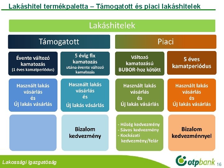 Lakáshitel termékpaletta – Támogatott és piaci lakáshitelek • Retail Divízió Lakossági Igazgatóság Lakáshitelek 16