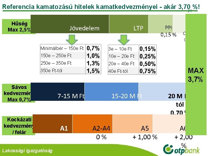 Referencia kamatozású hitelek kamatkedvezményei - akár 3, 70 %! 21 Hűség Max 2, 5%