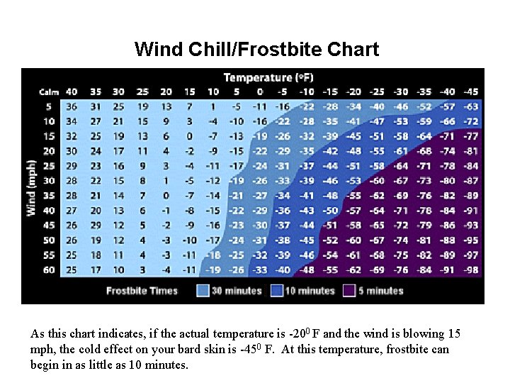 Wind Chill/Frostbite Chart As this chart indicates, if the actual temperature is -200 F