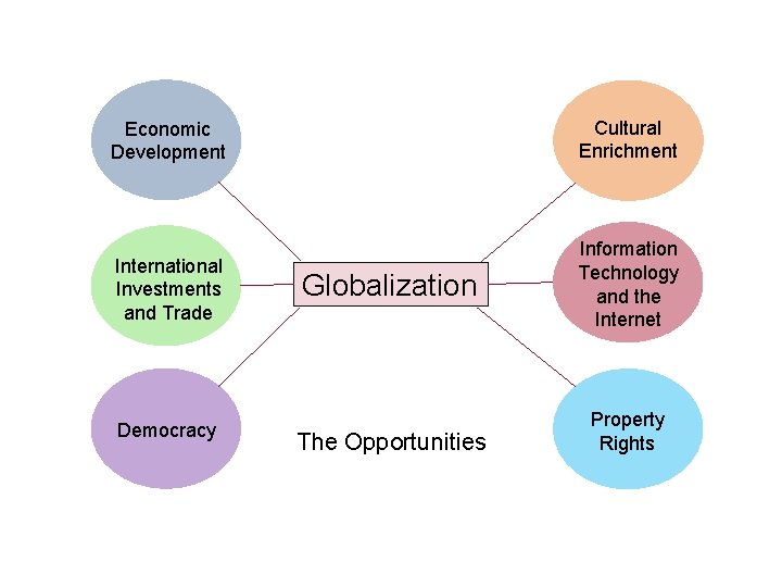 Economic Development Cultural Enrichment International Investments and Trade Information Technology and the Internet Democracy