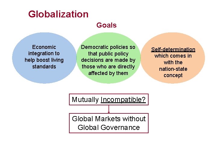 Globalization Goals Economic integration to help boost living standards Democratic policies so that public
