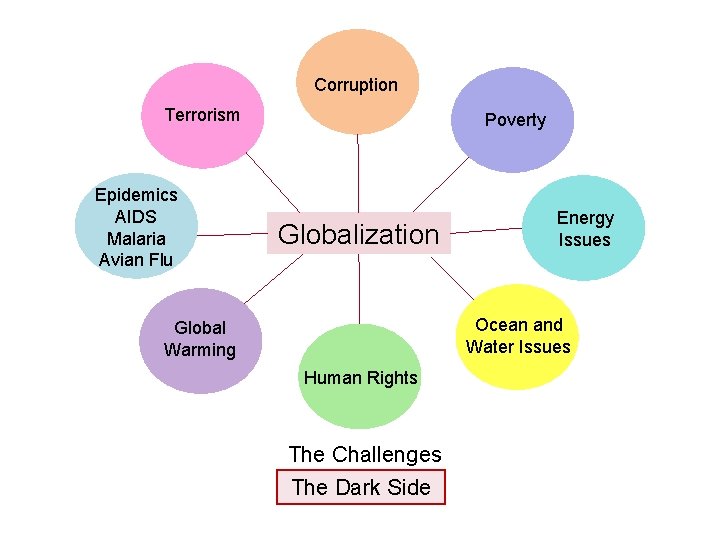 Corruption Terrorism Epidemics AIDS Malaria Avian Flu Poverty Globalization Energy Issues Ocean and Water