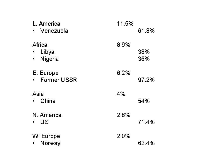 L. America • Venezuela 11. 5% Africa • Libya • Nigeria 8. 9% E.