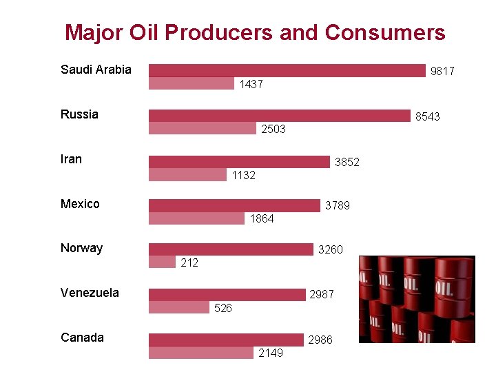 Major Oil Producers and Consumers Saudi Arabia 9817 1437 Russia 8543 2503 Iran 3852