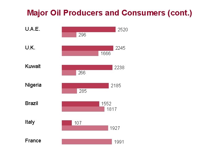 Major Oil Producers and Consumers (cont. ) U. A. E. 2520 296 U. K.